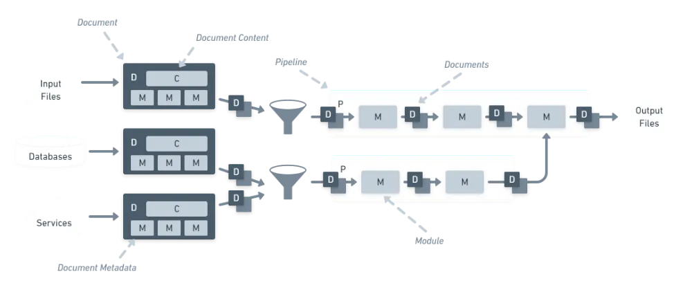 Example flow of documents through Statiq