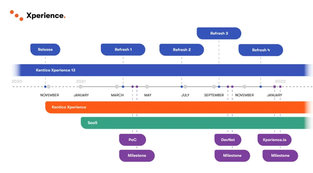 Kentico Xperience roadmap