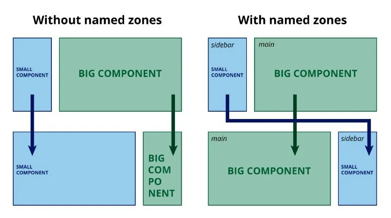 Transfer of widgets between section types